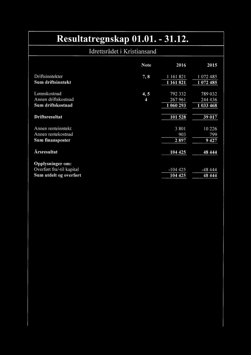 792 332 789 032 Annen driftskostnad 4 267 961 244 436 Sum driftskostnad 1 060 293 1 033 468 Driftsresultat 101 528 39017 Annen