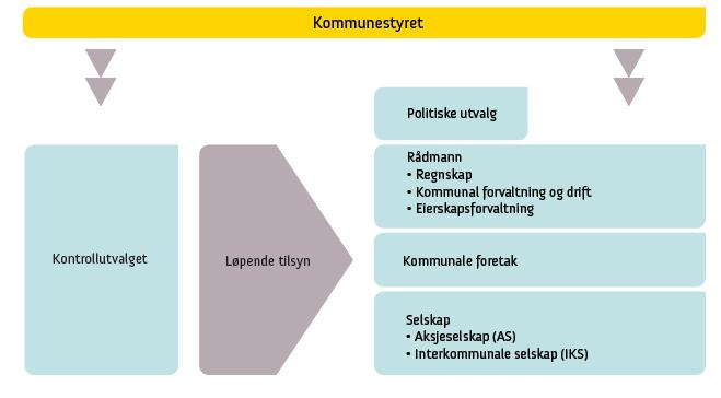 Årsrapportering for 2016 1. INNLEDNING Kontrollutvalgets skal som et minimum årlig rapportere til Bystyret om sin virksomhet, jf. Kommuneloven (koml.) 77.6 og kontrollutvalgsforskriften).