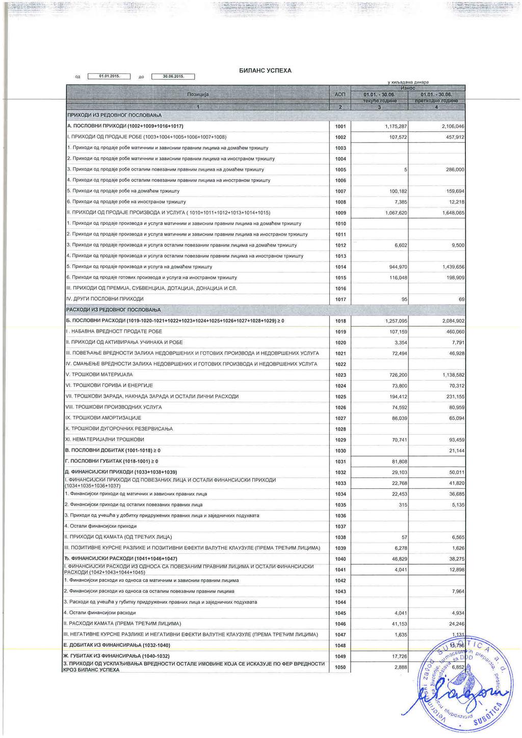 БИЛАНС УСПЕХА А. ПОСПОВНИ ПРИХОДИ (1002+1009+1016+1017) 1001 1,175,287 2,106,046 1.