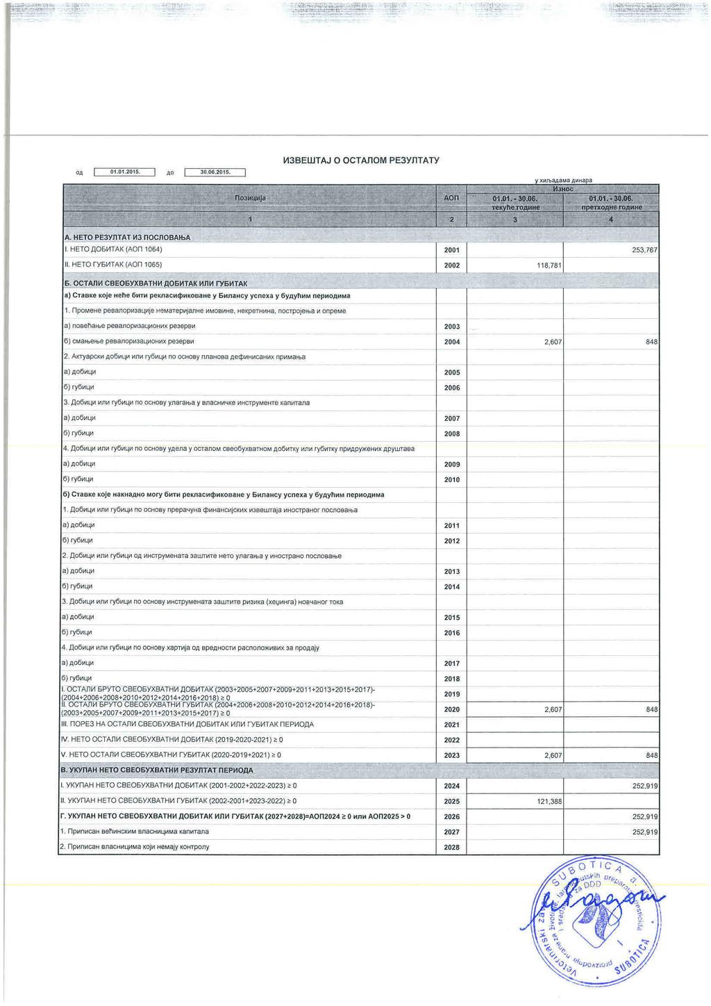 ИЗВЕШТАЈ О ОСТАЛОМ РЕЗУЛТАТУ 253,767 а) Ставке које неће бити рекласификоване у Билансу успеха у будућим периодима 1.