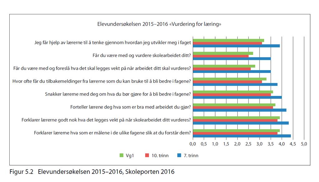 91 Vedlegg 1: Elevundersøkelsen 2015-2016 og 2013 2016 Figur: Elevundersøkelsen 2015-2016