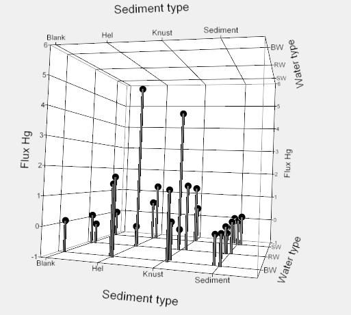 Figur 11. Utlekking av kvikksølv fra de 12 boksene. Utlekking av Hg var ofte større fra de stabilisert materialene, men den statistiske analysen viste ikke signifikante (p<0.05) forskjell. Tabell 7.