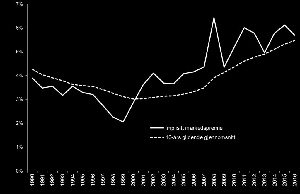 Figur 8 Implisitt markedspremie for Norge Kilde: Damodaran 3.1.