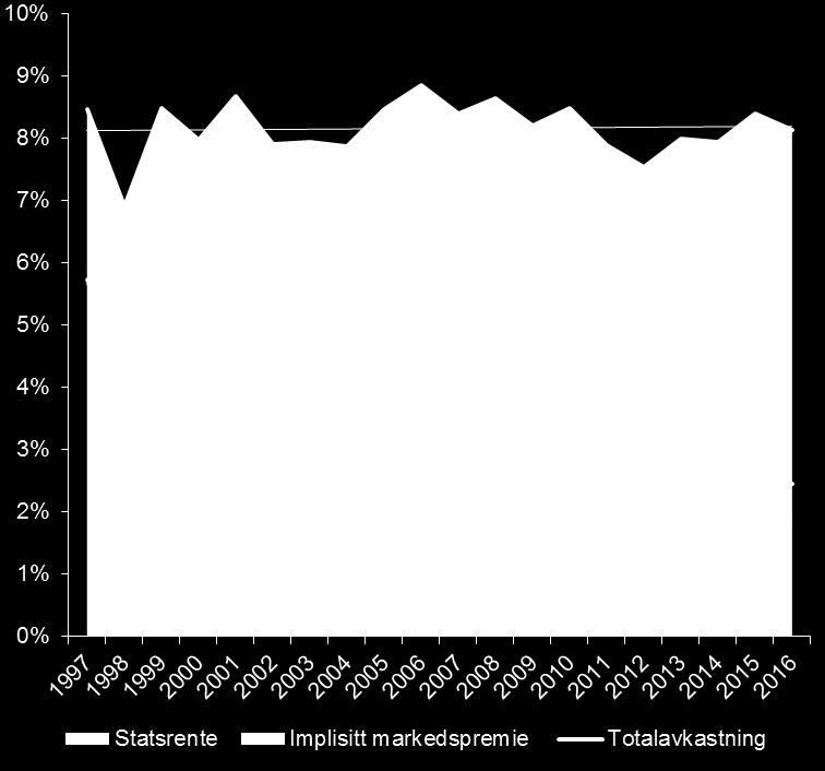 4 Anbefaling Mens historiske tall indikerer at markedspremien i Norge i et langsiktig perspektiv ligger i området rundt 5 prosent, viser både de siste par tiårenes faktiske avkastning og utviklingen