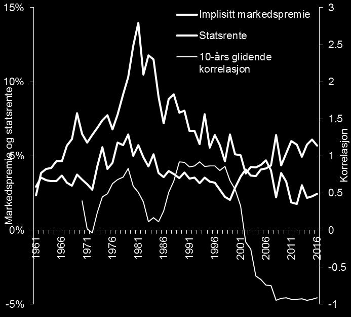 Dersom NVE velger å redusere den risikofrie renten ut ifra en vurdering av konjunkturer i et 10-20 års perspektiv, bør man ut ifra den samme vurderingen øke markedspremien til området 5,6-5,7 prosent.