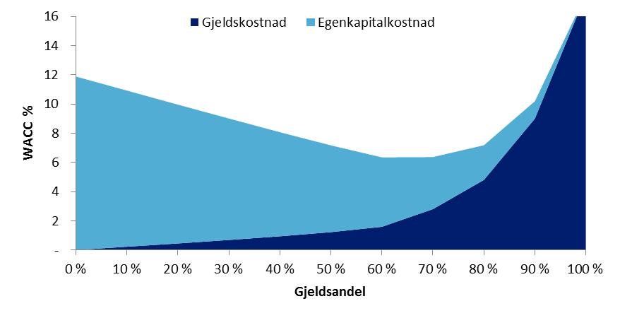 5 REFLEKTERER GJELDSANDEL OPTIMAL KAPITALSTRUKTUR En virksomhets gjeldsandel beskriver forholdet mellom gjeld og egenkapital, og er et uttrykk for i hvilken grad en virksomhet er rustet til å tåle