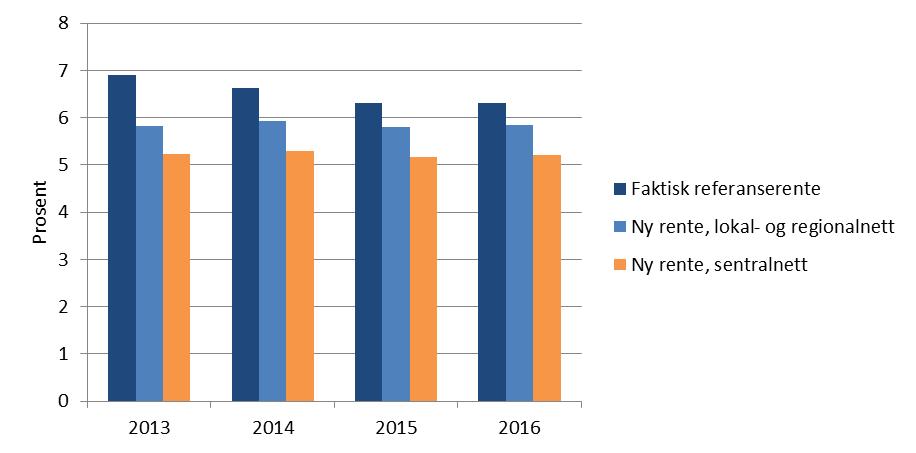 Tabell 2 Beregnet effekt av foreslåtte endringer på 2016 referanserente (tall i rødt indikerer at verdien er endret i revideringen) Dagens modell Lokal-/regionalnett Foreslått endring Sentralnett