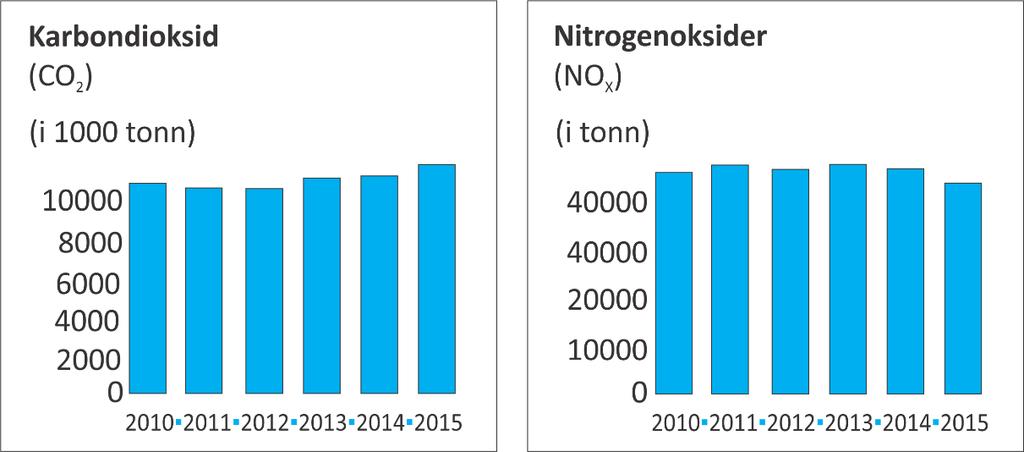 Av Norges utslipp står petroleumsvirksomhet til havs for omlag 11,6 mill. tonn CO2(F) (Figur 5) fotnote 2, dvs. 25% av samlede norske utslipp (tall oppdatert pr 2015).