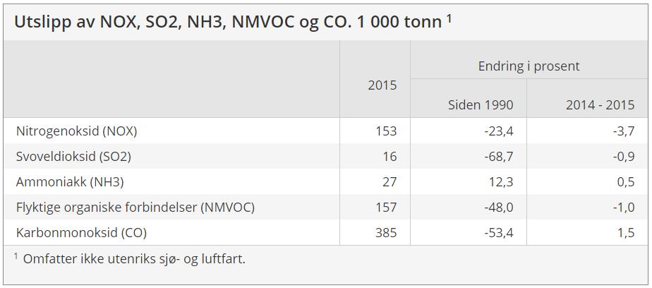 Tabell 3: Totale utslipp av forsurende gasser og ozonforløpere, år 2015. Kilde: Statistisk sentralbyrå, se http://www.ssb.no/agassn [URL 08-04-2017]. 2.1.3 Svoveloksider (SOx) Med SOx menes her mesteparten SO2 pluss noe sulfat [SO4 2- ].