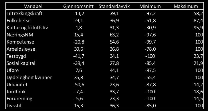 Den sjette faktoren inneheld grad av uføre og dødelegheita for kvinner. Vi har valt å kalle denne "Helsetilstand", da variablane kan seie noko om den meir langsiktige helsetilstanden i befolkninga.