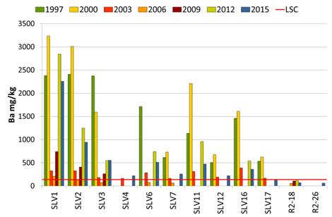 Reduksjon i Ba-nivået ved de fleste stasjonene siden 2012, men fremdeles er alle stasjonene kontaminert.