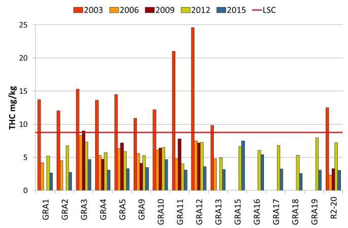 Sentral subregion Grane THC < LSC på alle stasjoner, og redusert sammenliknet med tidligere undersøkelser. PAH og/eller NPD så vidt forhøyet ved omtrent halvparten av stasjonene.