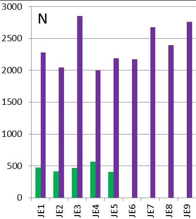 Sentral subregion Jette Ingen forhøyede konsentrasjoner av THC, redusert siden forrige undersøkelse. Forhøyet Ba ved alle stasjoner unntatt JE7, stor økning ved stasjonene som ble undersøkt i 2012.