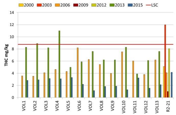 Sentral subregion Volund Ingen forhøyet THC, redusert ved alle stasjoner. Forhøyet Ba ved nesten alle stasjoner. Høyeste konsentrasjoner og størst økning nærmest feltsenteret.