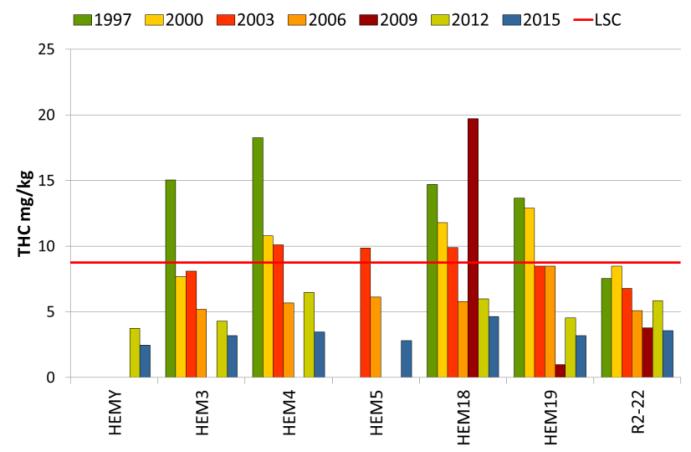 Sentral subregion Heimdal Det er ikke påvist forhøyede konsentrasjoner av THC, og det er redusert THC siden forrige undersøkelse i 2012. Det er påvist forhøyede Ba-konsentrasjoner ved alle stasjoner.