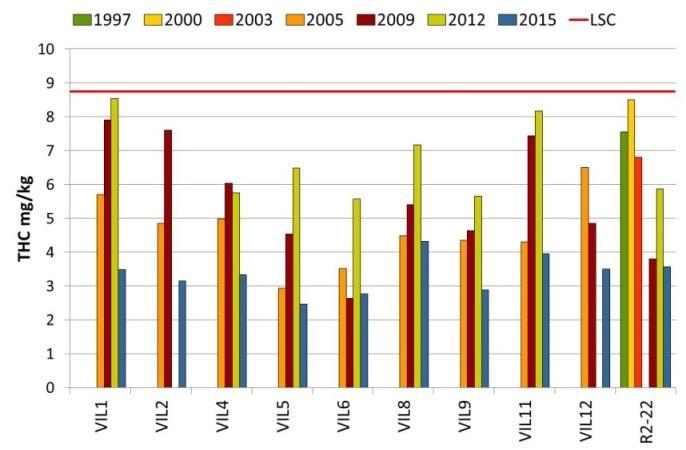 Sentral subregion Vilje Ingen forhøyede konsentrasjoner av THC, og redusert ved alle stasjoner. Bariuminnholdet er forhøyet ved nesten alle stasjoner.