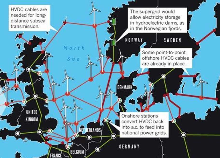 Overføringer fra vindparker til land. 3. Overføringer av vannkraft til oljeplattformer. Norge har i dag fire lønnsomme eksportkabler for strøm til Danmark, Skagerak 1-4, og en til Nederland, NorNed.