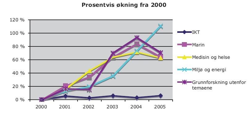 Kapittel 8 Diskusjon 142 Figur 8.1: Prosentvis utvikling av Forskningsrådetstildelingerr til de fem prioriterte områdene i forskningsmeldingen fra 1999 [79, kap. 5.3]. midler gjennom IKT SoS.