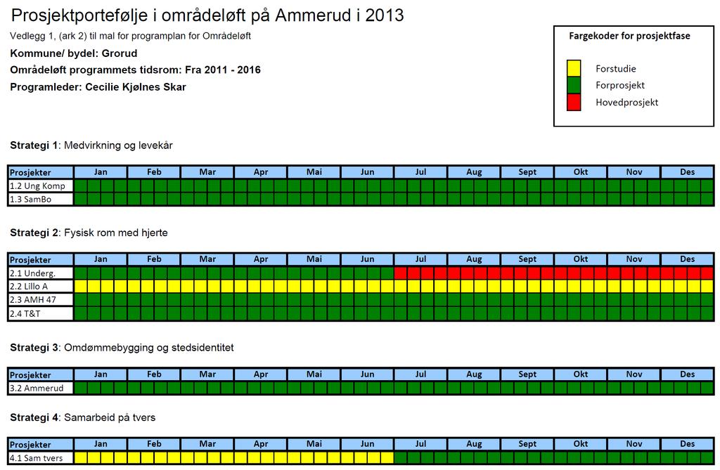 5.2 Årets prosjekter i områdeløftet på Ammerud 2013 Her vises alle planlagte prosjekt i områdeløft kommende år inndelt etter strategi, prosjektfase (forstudie, forprosjekt eller hovedprosjekt) og