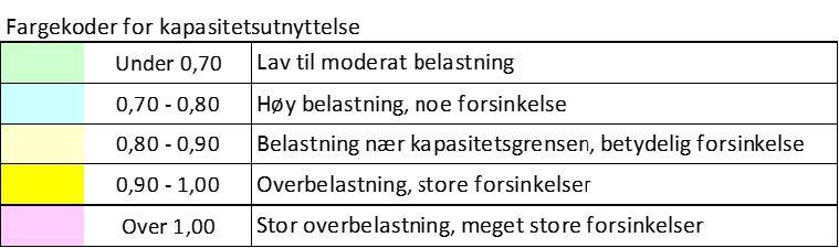 DBC AS - Side 25 av 50 Områdereguleringsplan for Turufjell PLID 2016004 Fremtidig situasjon med trafikkvekst: Figur 2 Trafikkmodellering (SIDRA) av dagens situasjon Som det fremgår av figur 2 er