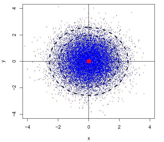 Figur. Simulering av standard normalfordeling av treffpunktene for 0000 pilkast. Sirklene angir henholdsvis 1, 1.96 og.58 standardavvik, tilsvarende 68.