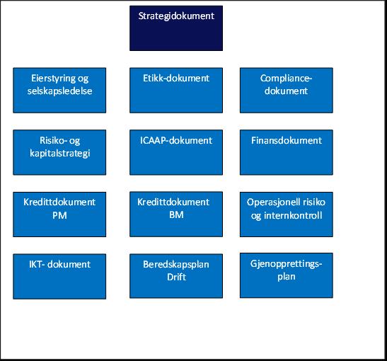 Figur: Struktur styringsdokumenter For å sikre at de ulike styringsdokumentene er i overensstemmelse med konsernets målsettinger, skal styringsdokumentene revideres og vedlikeholdes jevnlig, og