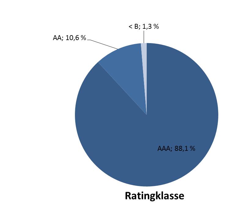 Kredittspreadeksponering styres i tillegg direkte ved et styrevedtatt risikotoleransenivå.