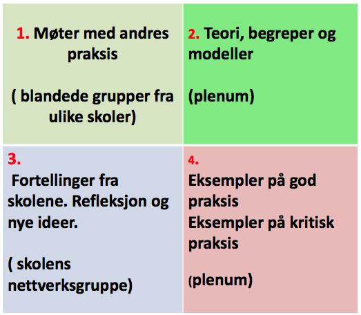 Læringsmodeller i satsingen Lærende organisasjoner der lærende ne<verk og