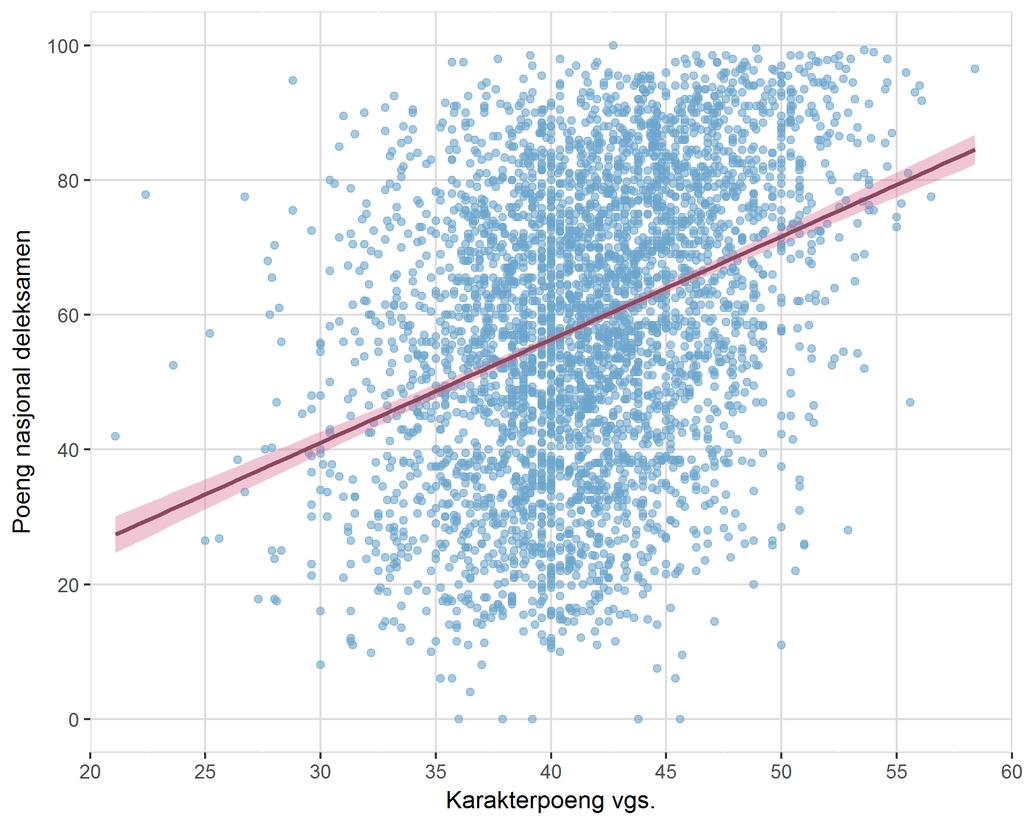 karakterpoeng er uavhengig variabel, viser at karakterpoeng forklarer 12 prosent av variasjonen i resultatene.