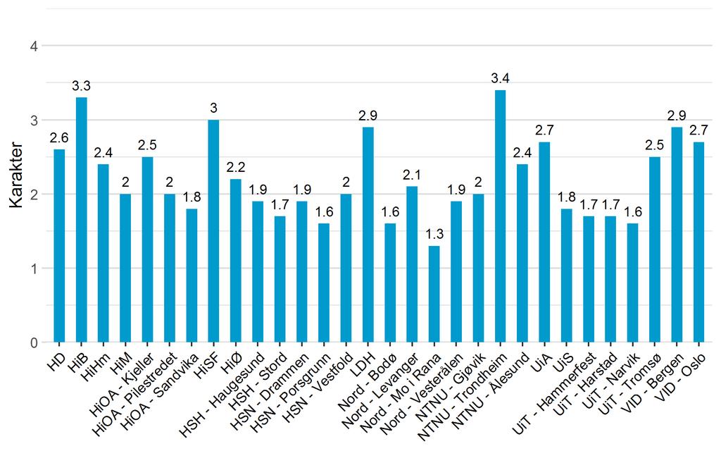 Figur 3.1 Gjennomsnittskarakter per institusjon på nasjonal deleksamen. Fra figuren ser vi at det er stor variasjon i gjennomsnittskarakterer for de ulike studiestedene.