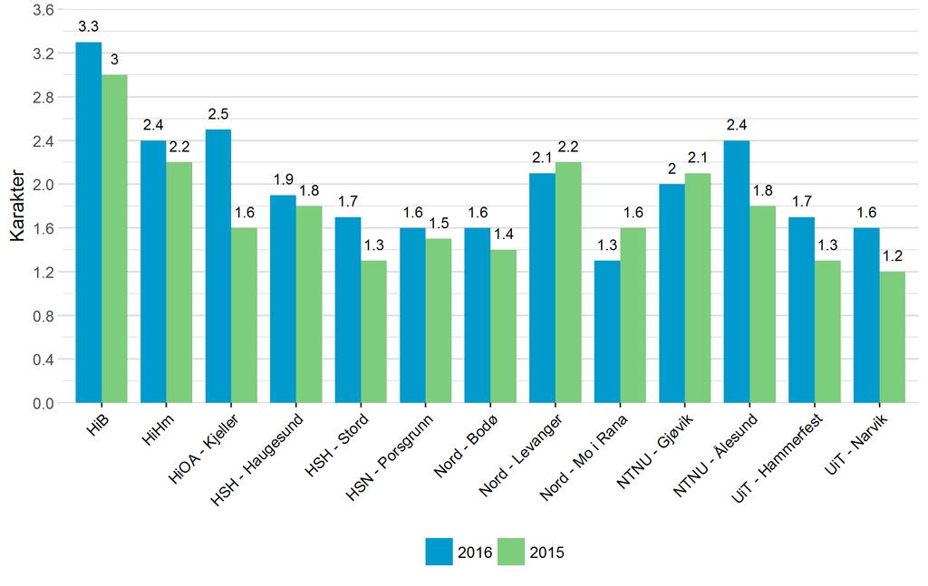 Figur 3.2 Gjennomsnittskarakter på nasjonal deleksamen for institusjonene som har deltatt de to siste årene. Institusjon Antall A B C D E F HD 127 4.7 29.1 26 15 7.1 18.1 HiB 184 15.2 36.4 28.3 9.2 5.