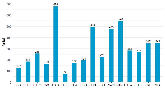 1.1.2 Sensur For å sikre likebehandling og full anonymitet ble det satt sammen et sensorkorps på 79 sensorer. Hver besvarelse ble vurdert av to sensorer.