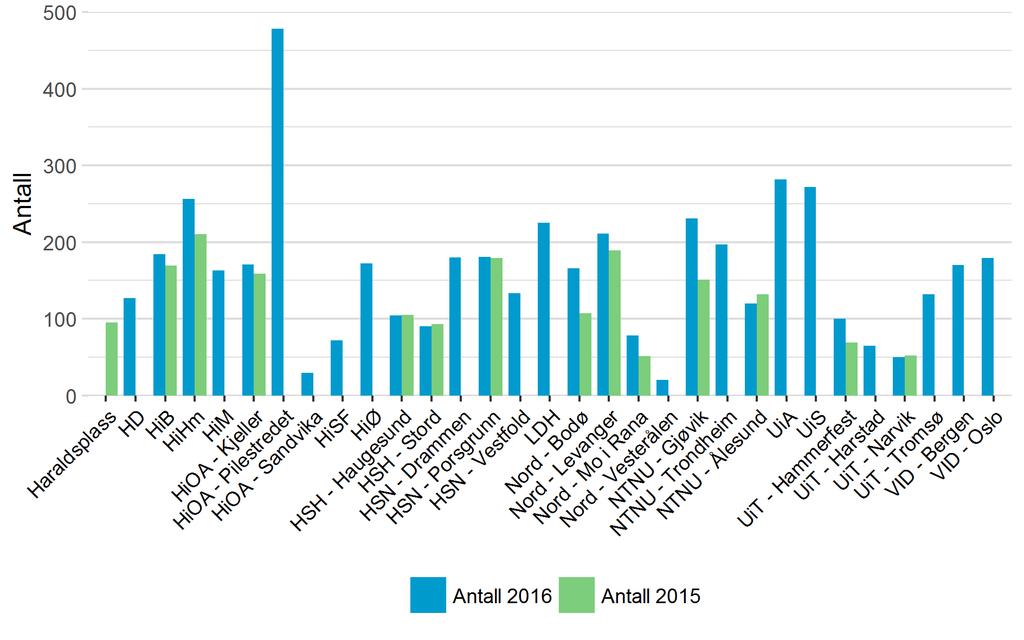 Figur 1.2 Antall kandidater per studiested for eksamen 2016 og 2015.