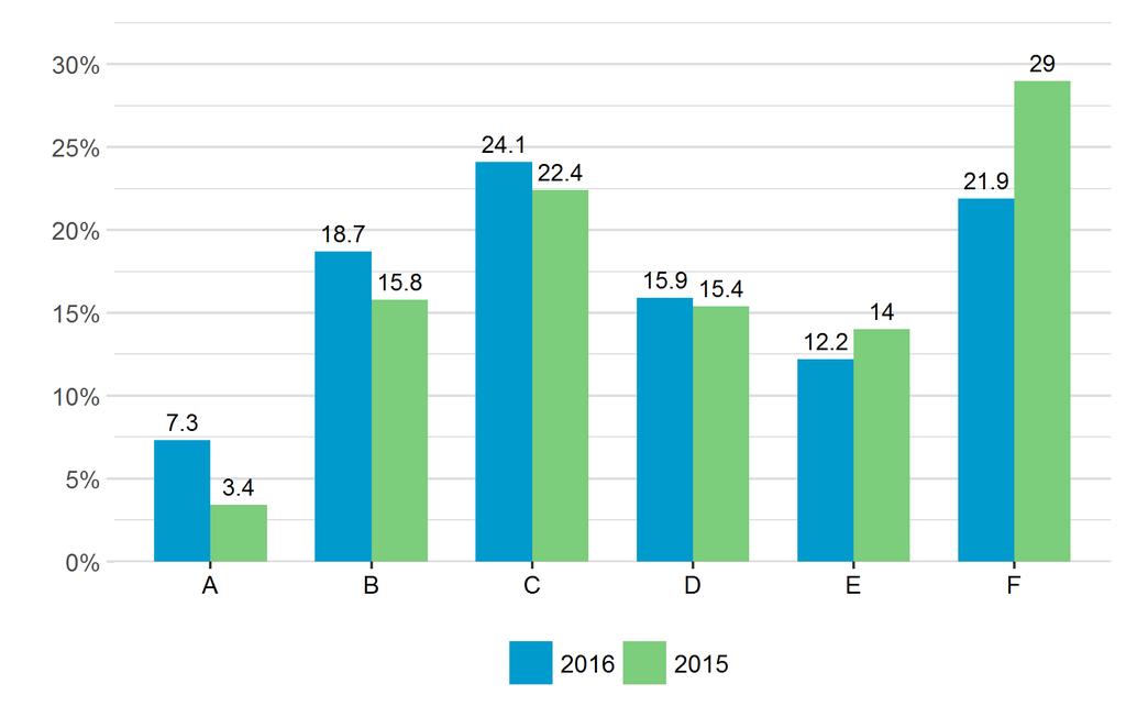 UiT Harstad 65 UiT Narvik 50 52 UiT Tromsø 132 VID Bergen 170 VID Oslo 179 Totalt 4838 1761 Tabell 1.1 Antall kandidater for 2015 og 2016, fordelt på studiested.