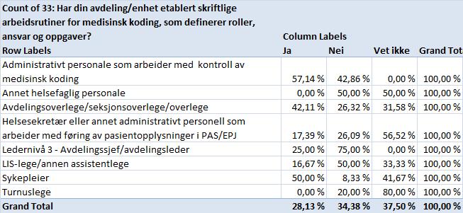 medisinsk kodepraksis i