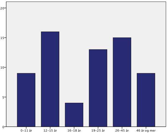 Diagram 1: Aldersgrupper Diagrambeskrivelse: x-aksen viser de ulike aldersgruppene, mens y-aksen viser antall personer.