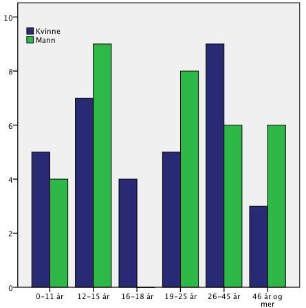 Diagram 2: Aldersgrupper og kjønnsfordeling Diagrambeskrivelse: x-aksen viser aldersgrupper fordelt på kjønn, y-aksen viser antall personer.