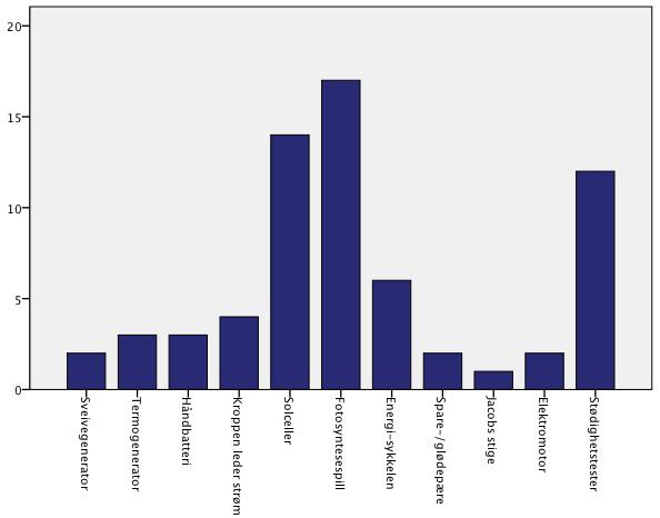 4.3.3 Utforskende elementer fra utstillingen Diagram 8: Hvilken modell ble utforsket grundigst Diagrambeskrivelse: Respondentene skulle krysse av hvilken modell de selv følte de utforsket grundigst,