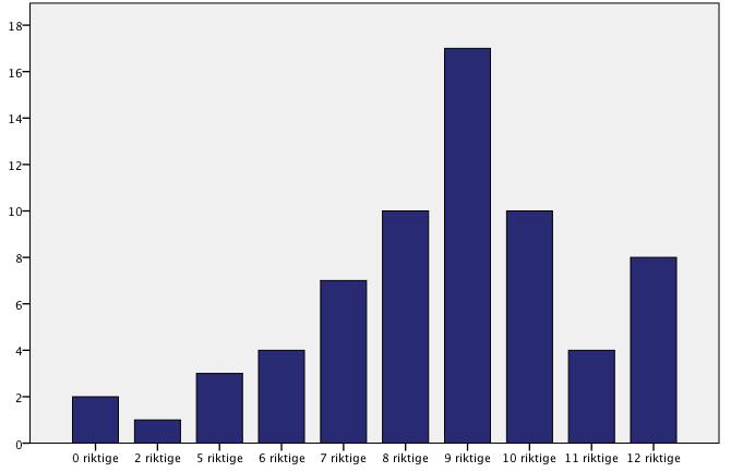 Diagram 11: Antall riktige svar på avkrysningsskjema Diagrambeskrivelse: X-aksen viser antall riktige svar på avkrysningsskjema med elektriske kretser, y-aksen viser antall personer.