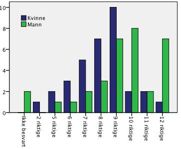 Diagram 12: Antall riktige svar på avkrysningsskjema og kjønnsfordeling Diagrambeskrivelse: X-aksen viser antall riktige svar på avkrysningsskjema med elektriske kretser i forhold til kjønn, y-aksen