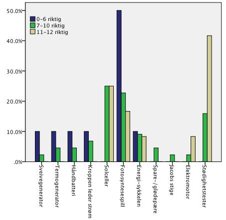 Diagram 17: Antall riktige svar på avkrysningsskjema og hvilken modell som ble utforsket grundigst Diagrambeskrivelse: Her ser man på x-aksen antall riktige svar på avkrysningsskjema med elektriske