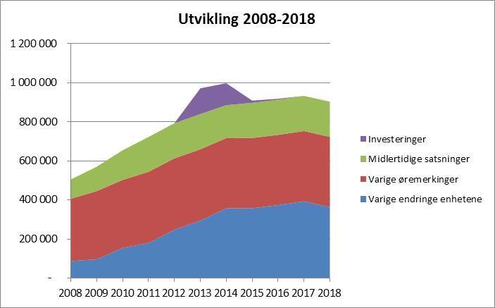 kostnader knyttet til drift av bygningene som skal dekkes av internhusleien. For enhetene innebærer dette en lavere internhusleie og tilsvarende lavere bevilgning fra universitetsstyret.