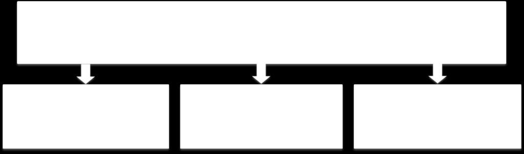 Den øverste boksen viser samfunnsmålet. De tre boksene under viser effektmålene. Figur 3-1: Oversikt over KVUens målhierarki.