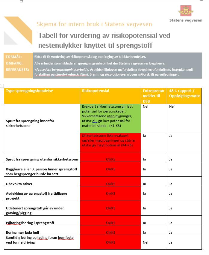 Hjelpetabell risikopotensial Lik vurdering Oppfølging og