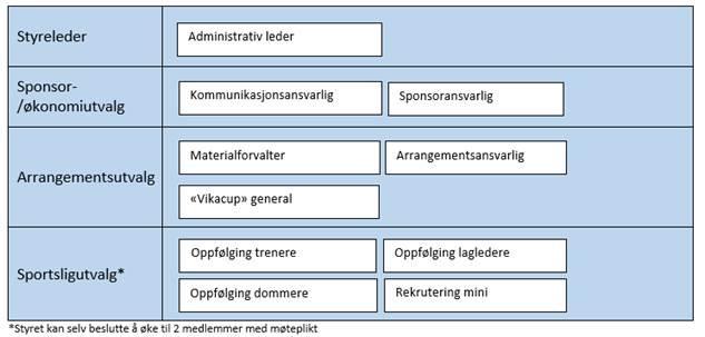 Organisering: Klubben er i stor vekst både med tanke på økning av aktive spillere, men også gode sportslige resultater. Alt dette må organiseres, og alt dette koster penger.