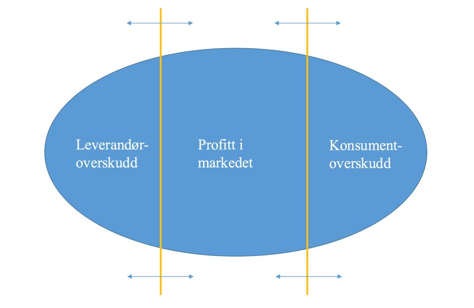 Verdikapring i et marked Verdikapring handler om hvor mye aktører sitter igjen med av den samlede verdiskapingen i markedet (Lien, Knudsen, & Baardsen, 2016).