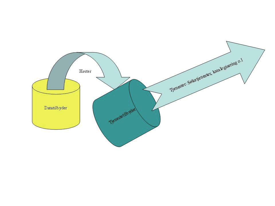 3.1.2 OAI-PMH OAI-PMH er et sett med regler for hvordan man høster metadata. Den kan implementeres i for eksempel Java og skal som nevnt være en lavterskel standard å ta i bruk.