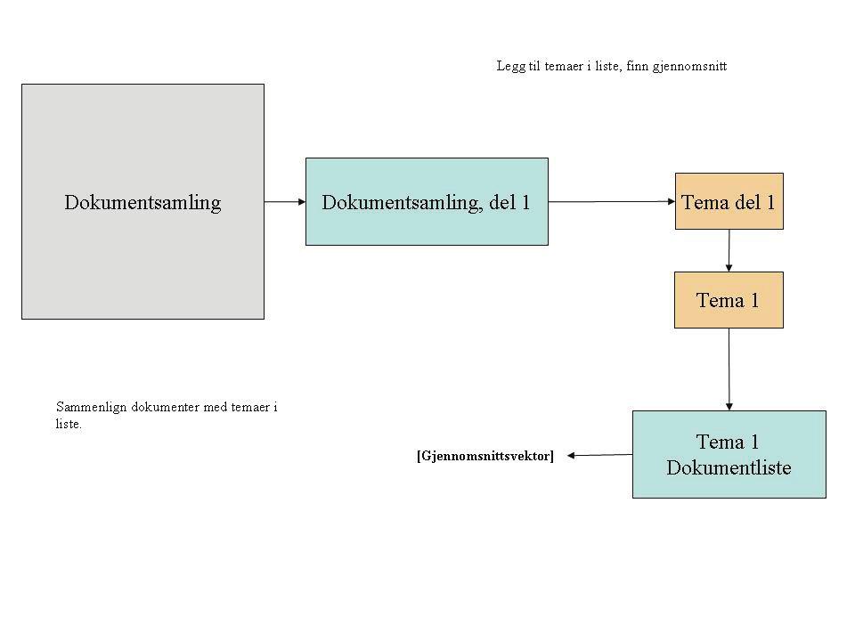 underkapittel. Dette kapittelet skal gi en innsikt i arkitektur og hvordan selve implementeringen har foregått. 4.