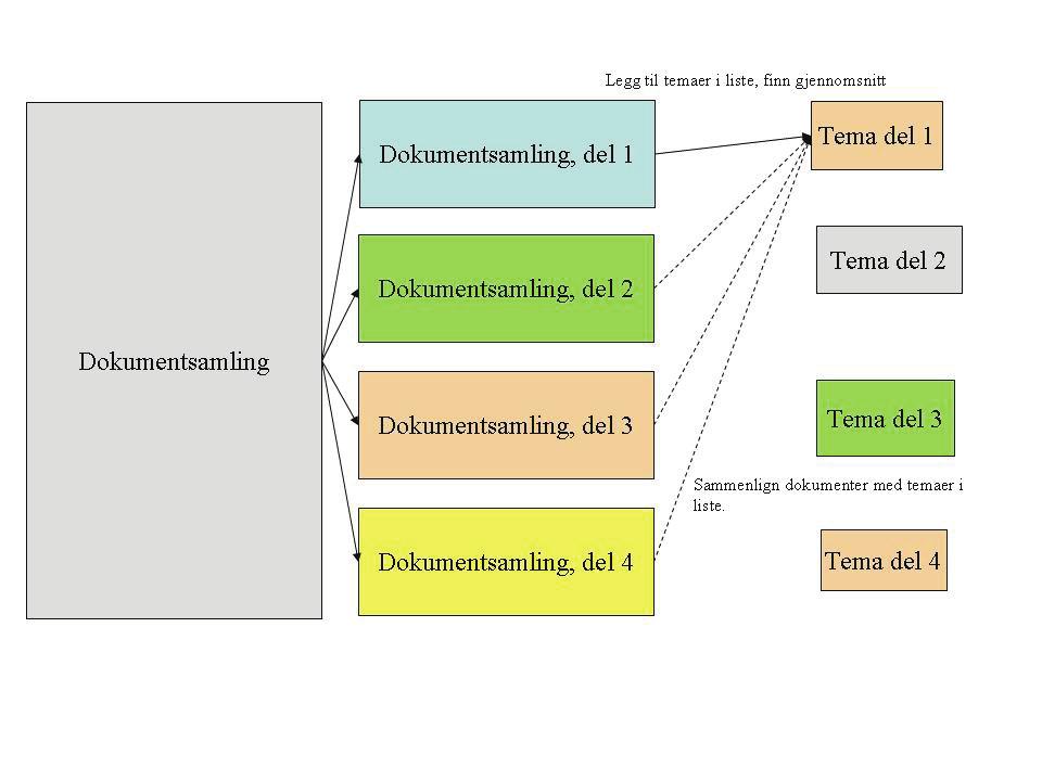 Figur 11 Oppdeling av samling Figuren viser hvordan dokumentsamlingen blir delt opp i flere