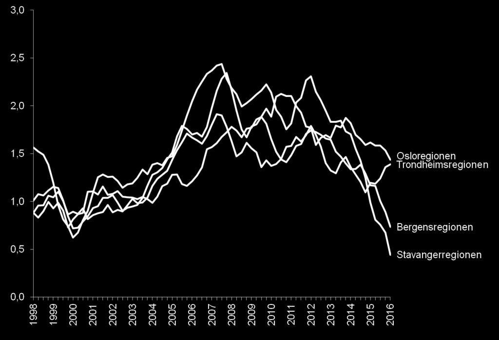 2.3. Storbyregioner Osloregionen hadde størst vekst av storbyregionene i 2016 (1,4 prosent). Deretter følger Trondheimsregionen (1,4), Bergensregionen (0,7) og Stavangerregionen (0,4).